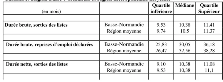 Tableau 3. Région Basse-Normandie et région métropolitaine moyenne 