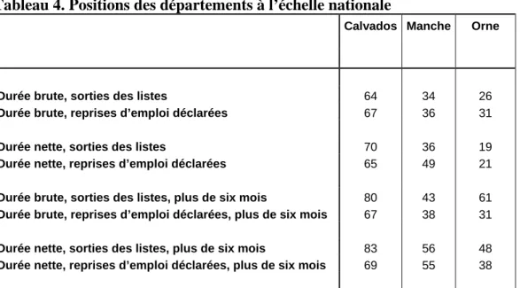 Tableau 4. Positions des départements à l’échelle nationale 