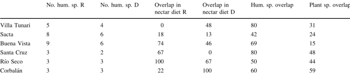 Table 2 Hummingbird diversity (No. hum. sp.) and overlap in nectar diet (based on the Sorensen similarity index) of the study sites (%) during the rainy (R) and the dry season (D), and overlap of
