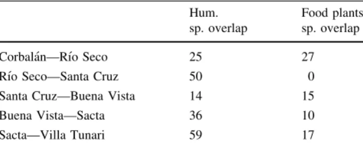 Fig. 2 Canonical correspondence analysis of the study sites based on the abundance composition of their hummingbird assemblages