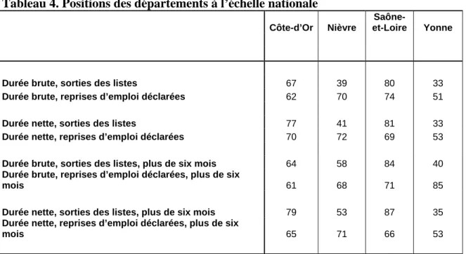 Tableau 4. Positions des départements à l’échelle nationale     Côte-d’Or Nièvre   Saône-et-Loire Yonne                               