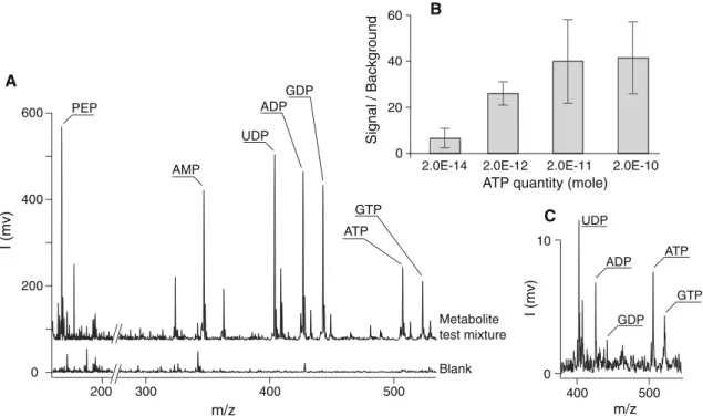 Fig. 3 NIMS of a test mixture of metabolites using APDMES as initiator. The low chemical background and the resulting capability to detect low molecular weight compounds such as PEP are shown