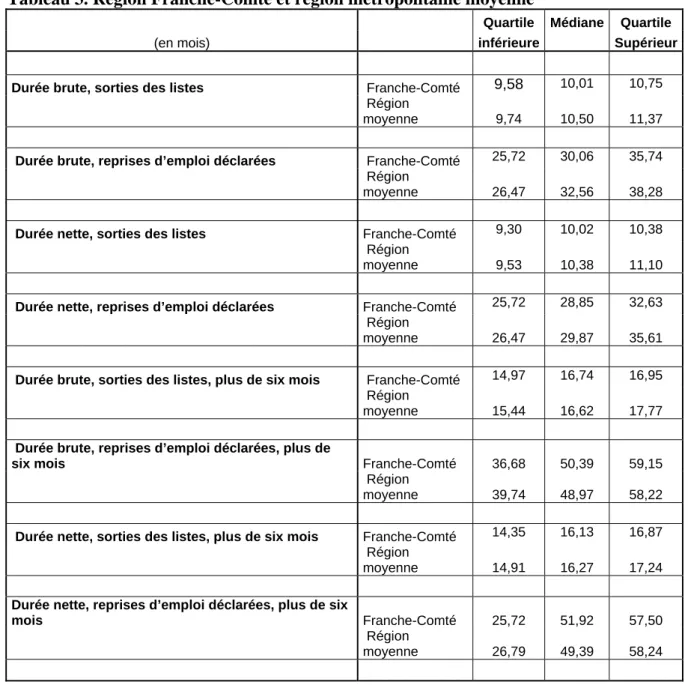 Tableau 3. Région Franche-Comté et région métropolitaine moyenne 