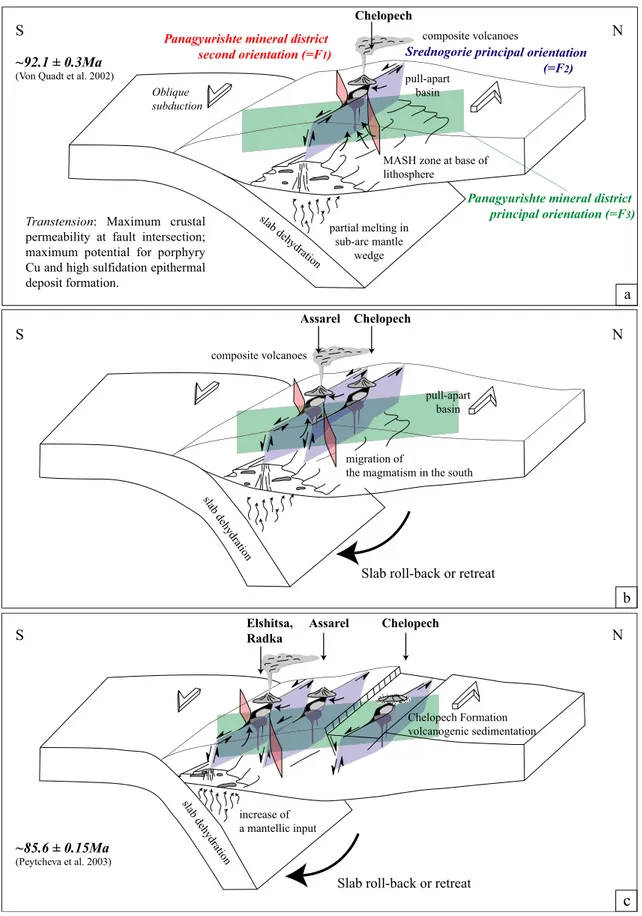Fig. 13 Relationship between convergent margin tectonics, upper plate structure, and magmatism during the Panagyurishte ore district evolution