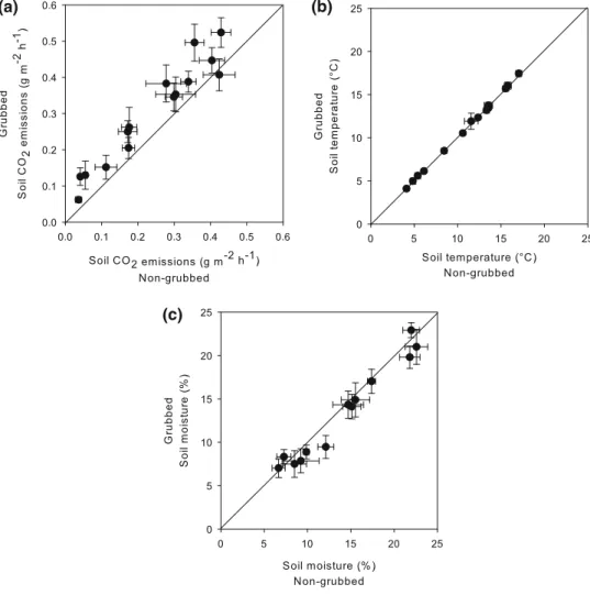 Fig. 1 Soil CO 2  emissions, soil  temperature and soil moisture  measured on grubbed and  non-grubbed plots between June  2006 and June 2008: a soil CO 2 emissions, b soil temperature,  c soil moisture