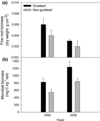 Fig. 3a). A similar pattern was found for microbial biomass of the top 45 cm of the mineral soil: the values were  signiW-cantly higher on the grubbed compared to the non-grubbed plots (df = 5,  t = 3.10,  P = 0.03), averaging 822.6 § 94.2 mg C kg ¡1  soil