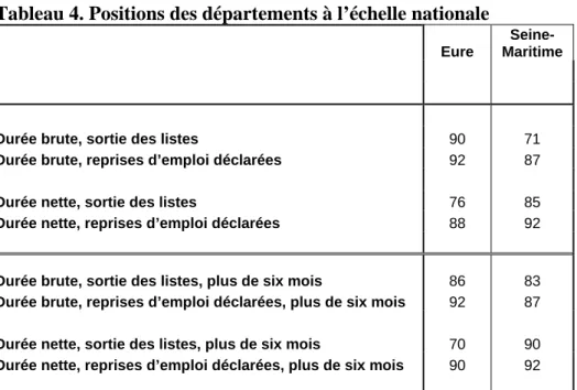 Tableau 4. Positions des départements à l’échelle nationale  Eure   Seine-Maritime          