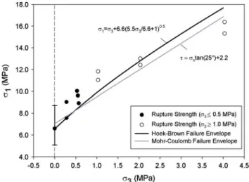 Fig. 14 Strength properties for the linear Mohr–Coulomb (friction coefficient and cohesion) and non-linear Hoek–Brown (constant m and s) failure criterion based on rupture stress data of the entire confining stress range tested in this study based on least
