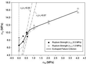 Table 4 Constitutive properties for the S-shaped failure criterion (Fig. 14) developed by Kaiser and Kim (2008)