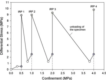 Fig. 4 Stress-path utilized for the multi-stage triaxial testing proce- proce-dure (IRP imminent rupture point)