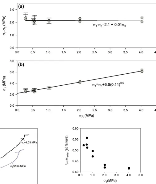 Figure 12 shows the results obtained from multi-stage and single-stage triaxial tests