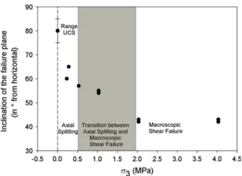 Fig. 11 Observed meso- and macro-scale failure surface characteristics typical for the confinement ranges \ 0.5, 0.5 to 2 and 2 to 4 MPa