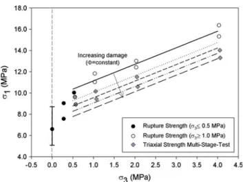 Figure 7b shows the crack initiation stress thresholds obtained in this study in principal stress space together with a fitted Hoek–Brown failure envelope