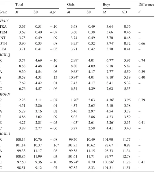 Table 1 Demographics, correlations with age, and mean level comparisons between boys and girls for measures of character strengths and vocational interests