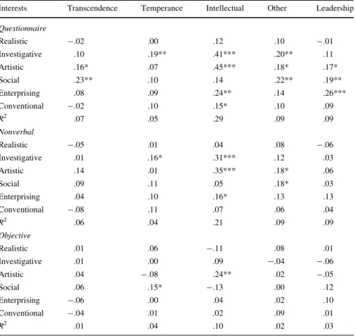 Table 2 Partial correlations (controlled for age and gender) between character strengths and vocational interests as measured by a questionnaire, nonverbal test, and objective test