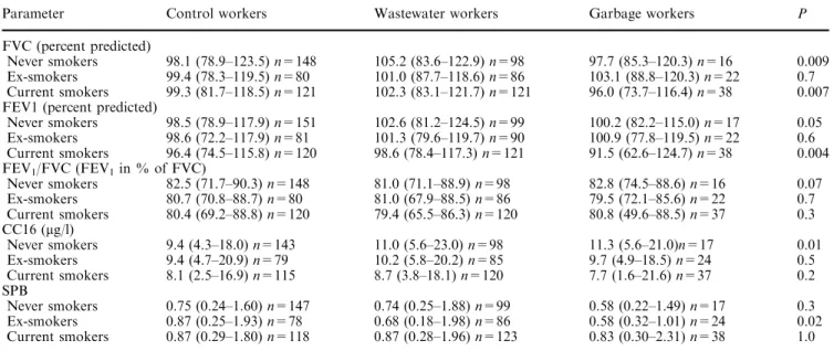 Table 2 Lung function, CC16, and SPB results. Values are median and 5th and 95th percentile