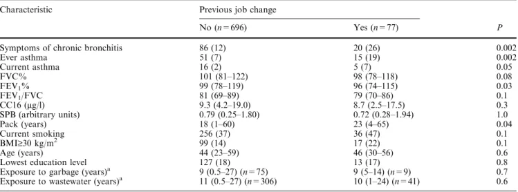 Table 4 Characteristics of workers with previous job change. Values are median (5th to 95th percentile) or number (percent)
