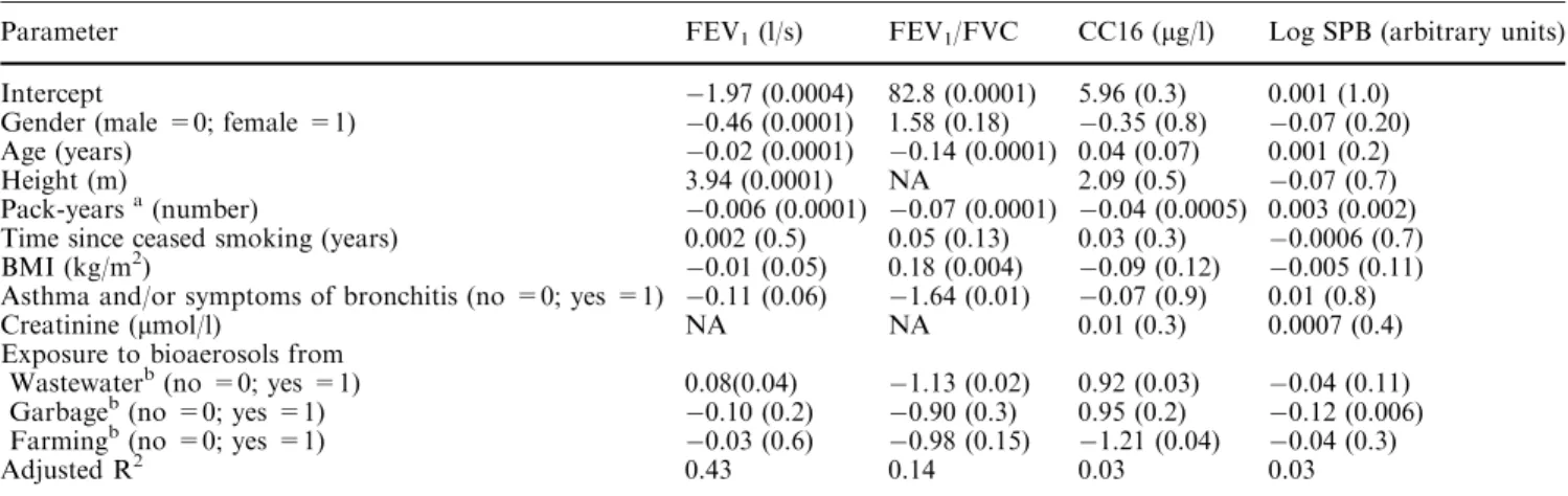 Table 5 Multiple linear regression: partial regression coeﬃcients and P levels in the restricted population