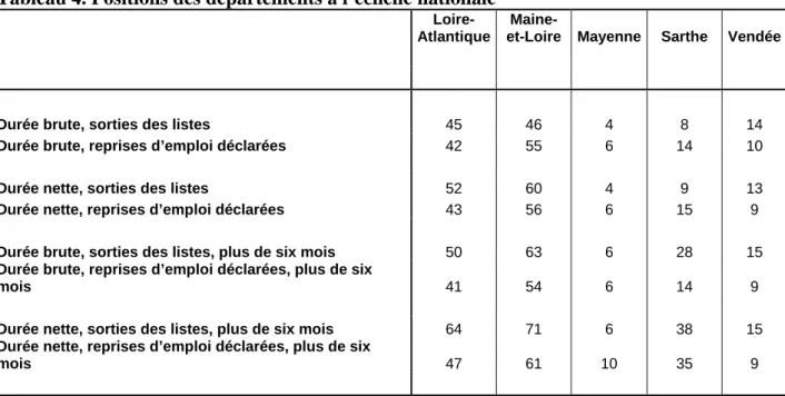 Tableau 4. Positions des départements à l’échelle nationale 