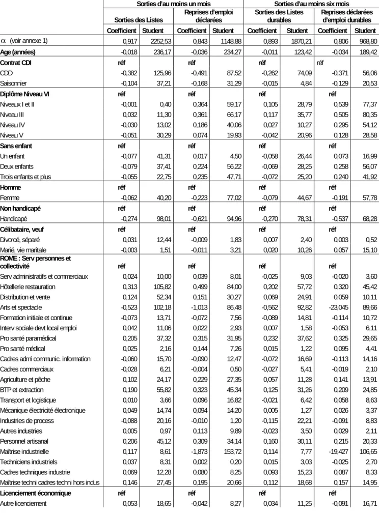 Tableau 2. Les déterminants individuels de la durée du chômage  