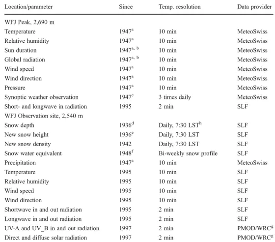Table 1 Manual and automatic, operationally measured  parame-ter at Weissfluhjoch