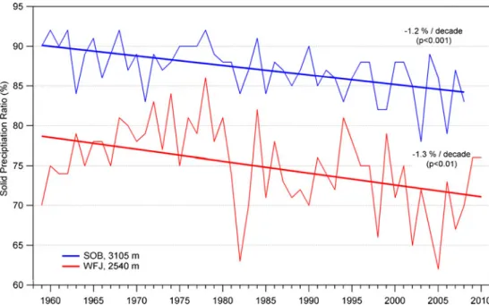 Fig. 3 Annual values of solid precipitation ratio as measured at Sonnblick and Weissfluhjoch and their corresponding decrease per decade