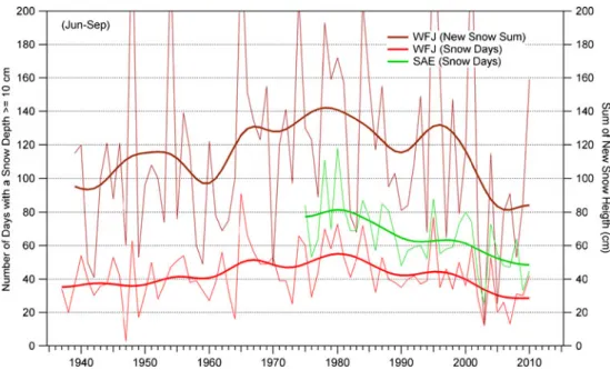 Fig. 7 Mean (2000 – 2011) evolution of snow depth at Weissfluhjoch (2,540 m asl) and the average of the 51 IMIS stations with a median altitude of 2,405 m asl