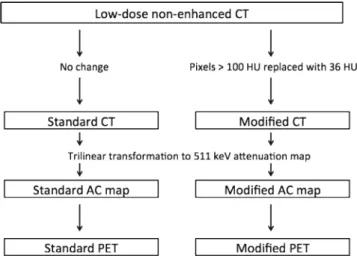 Fig. 2 Generation of AC maps followed by PET data reconstruction.