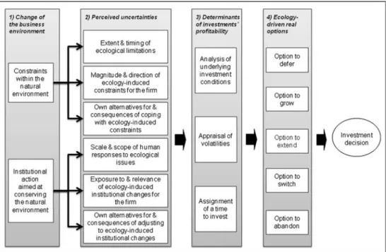 Figure 1. Integrative investment framework for ecology-driven real options.