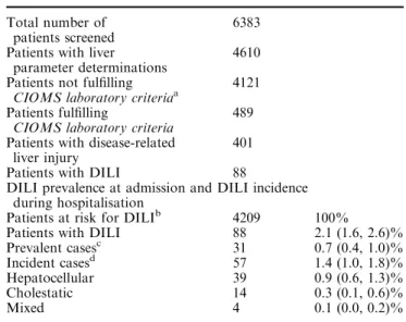Table 1 Drug-induced liver injury (DILI) in medical inpatients Identiﬁcation of patients with DILI in the SAS/CHDM database Total number of