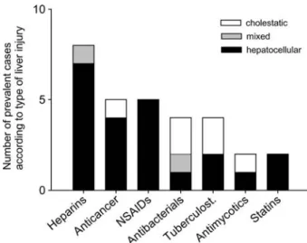 Table 2 Comparison of potential risk factors between drug-in- drug-in-duced liver injury (DILI) cases and the study cohort