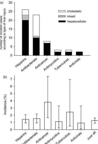 Fig. 2 a Causative drugs in 57 incident cases of drug-induced liver injury (DILI) according to drug class and types of liver injury