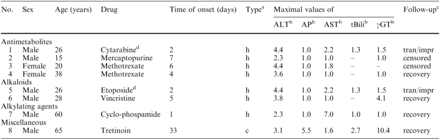 Table 3 Incident cases with amoxicillin/clavulanic acid-induced liver injury