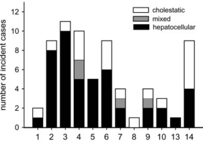 Table 5 Detection and evaluation of drug-induced liver injury (DILI) by the treating physicians