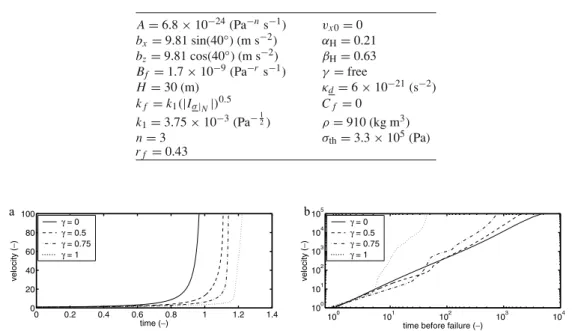 Table 1 Values of the parameters used in the model. The damage and flow parameters are given by [14]