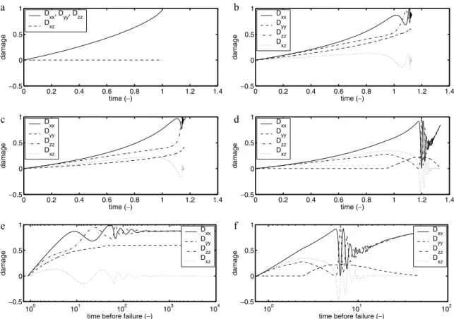 Fig. 3 Evolution of the non-zero components of the damage tensor D as a function of the relative time (relative to the time of failure of the isotropic case) at z = H / 100