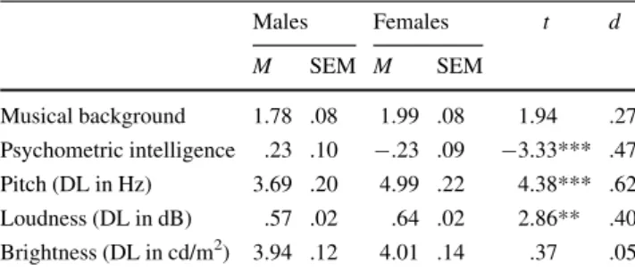 Table 1 reports mean extent of musical training, mean factor scores on psychometric g, and mean performance on the three sensory discrimination tasks for male and female participants.