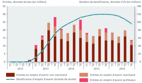 Graphique 3 Emplois d’avenir