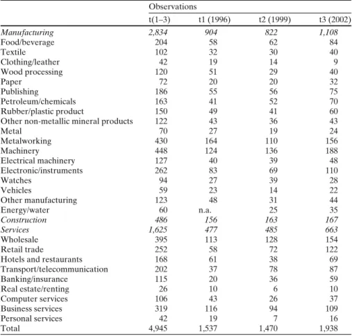 Table 2 Number of observations (1996, 1999, 2002) Observations t(1–3) t1 (1996) t2 (1999) t3 (2002) Manufacturing 2,834 904 822 1,108 Food/beverage 204 58 62 84 Textile 102 32 30 40 Clothing/leather 42 19 14 9 Wood processing 120 51 29 40 Paper 72 20 20 32