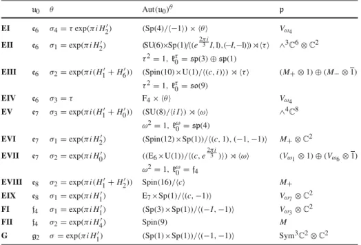 Table 2 Symmetric subgroups and isotropic modules