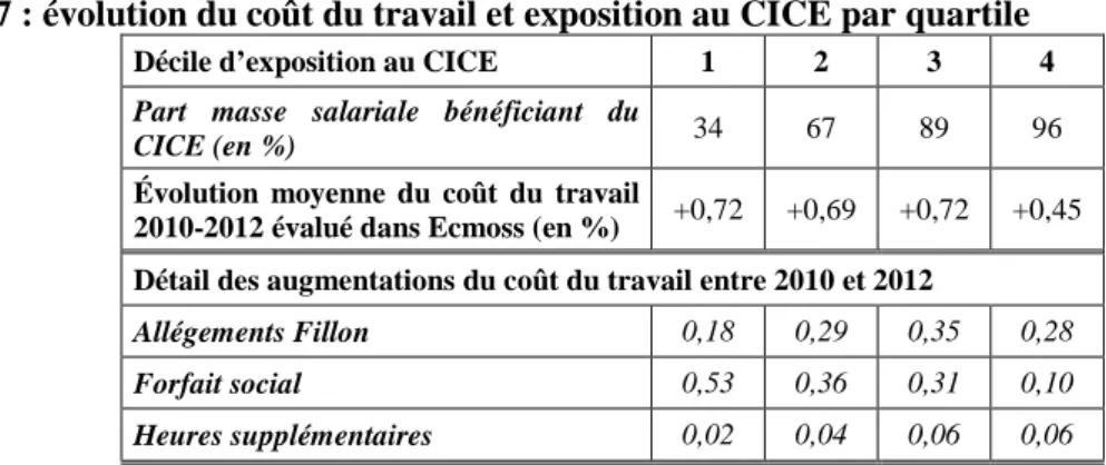 Tableau 6 : évolution du coût du travail et exposition au CICE par décile 