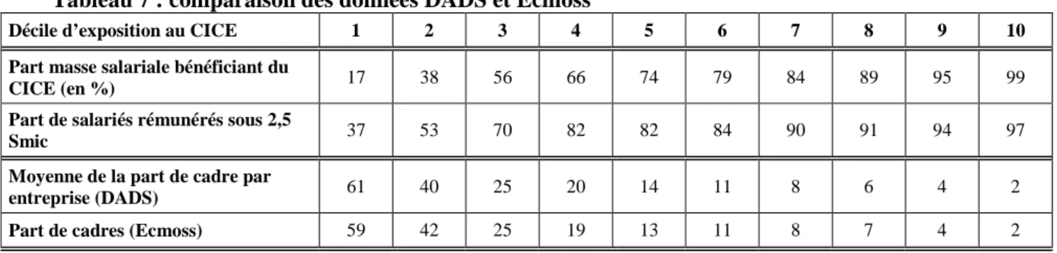 Tableau 7 : comparaison des données DADS et Ecmoss 