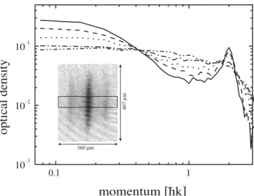FIGURE 1 Measured momentum distribution for N = 1 . 5 × 10 5 atoms for different depths of the axial lattice potential