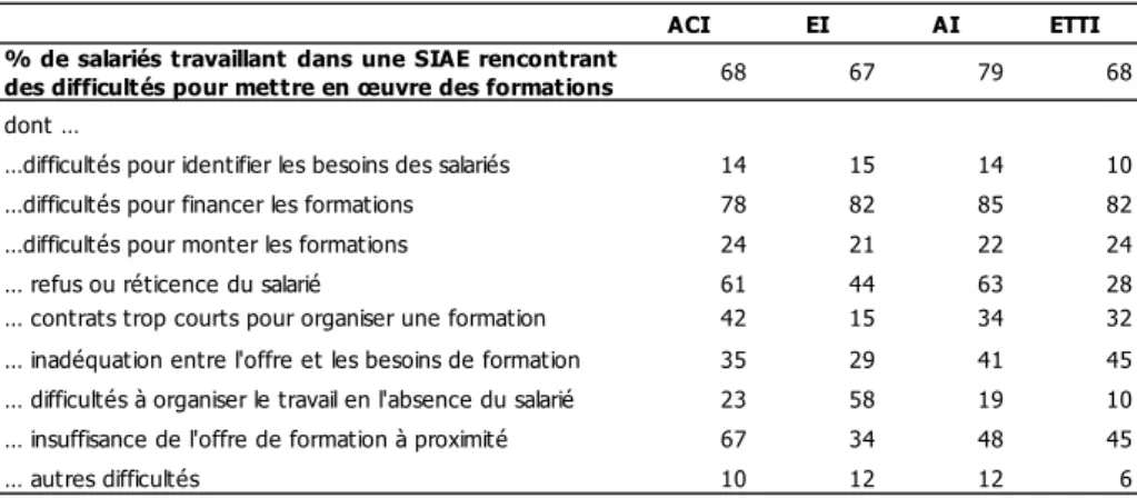 Tableau 7 – Existence et nature des difficultés rencontrées par les responsables de SIAE pour mettre en œuvre des formations (en %)
