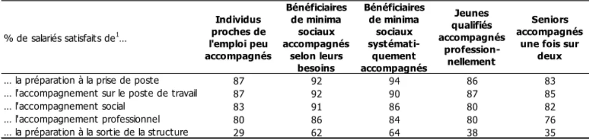 Tableau 10 – Satisfaction des salariés en insertion à l’égard de l’accompagnement reçu