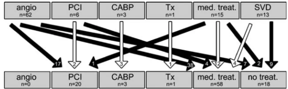 Fig. 2 A 71-year-old patient who had had bypass surgery 8 years before PET was referred to PET for evaluation of myocardial perfusion because of increasing symptoms of angina pectoris