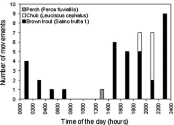 Fig. 3 Temporal movement activity expressed as number of upstream movements obtained from PIT-tagged individuals on ramps OF and KA related to time of the day