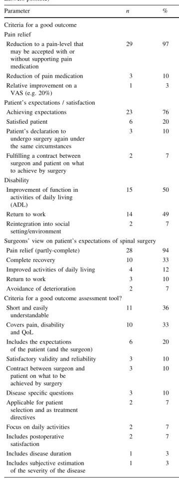 Table 3 Findings from the surgeons survey (n = 30; multiple answers possible)