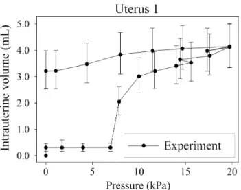 Fig. 4 Interpolated and extrapolated uterine cavity volumes at 20 kPa (150 mmHg) in relation to the uterine volume (not  insufflat-ed)