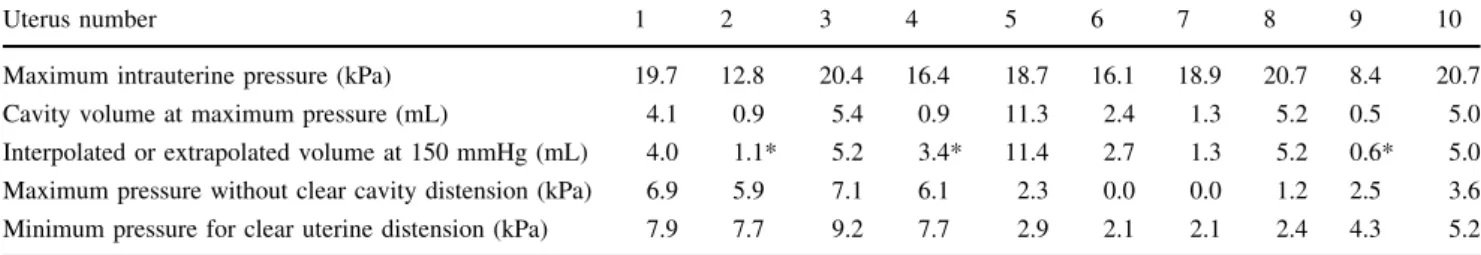 Table 3 Pressure and volume values of the ten uteri examined (insufflated, series 1 uteri 1–4, series 2 uteri 5–10)